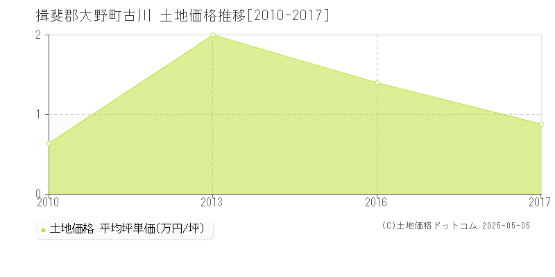 揖斐郡大野町古川の土地価格推移グラフ 