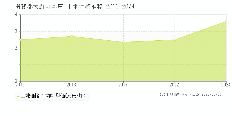 本庄(揖斐郡大野町)の土地価格推移グラフ(坪単価)[2010-2024年]