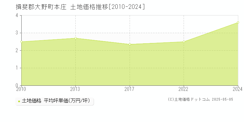 揖斐郡大野町本庄の土地価格推移グラフ 