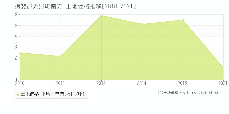 南方(揖斐郡大野町)の土地価格推移グラフ(坪単価)[2010-2021年]