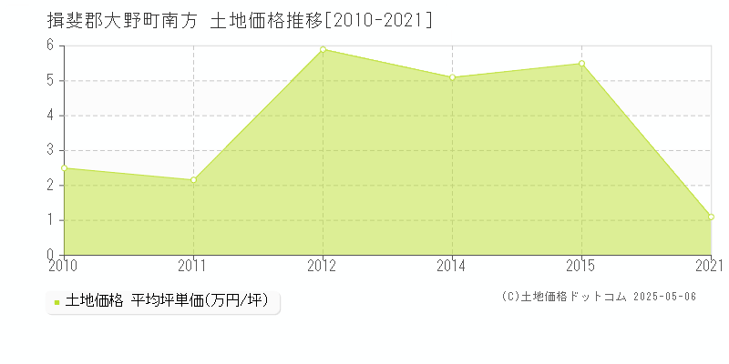 揖斐郡大野町南方の土地価格推移グラフ 