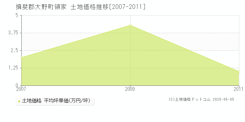 領家(揖斐郡大野町)の土地価格推移グラフ(坪単価)[2007-2011年]