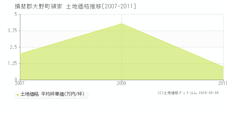 揖斐郡大野町領家の土地価格推移グラフ 