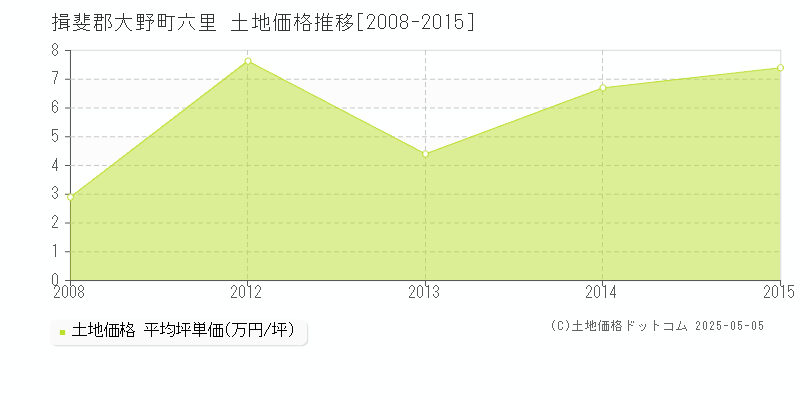 六里(揖斐郡大野町)の土地価格推移グラフ(坪単価)[2008-2015年]