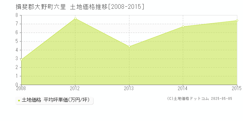 揖斐郡大野町六里の土地価格推移グラフ 