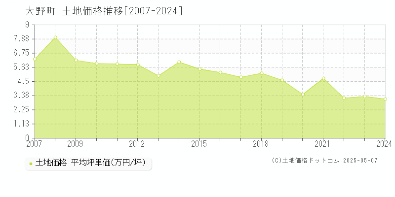 大野町(岐阜県)の土地価格推移グラフ(坪単価)[2007-2024年]
