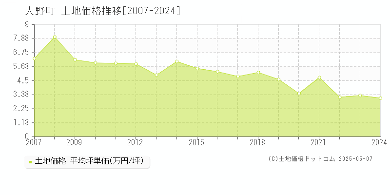 揖斐郡大野町全域の土地価格推移グラフ 