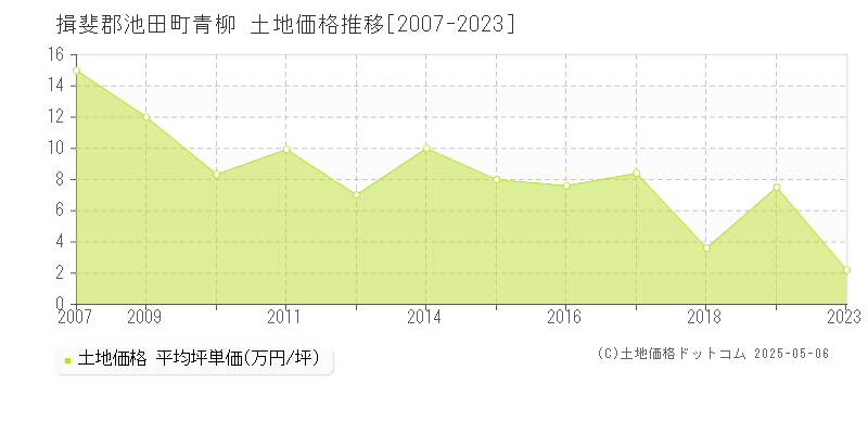 青柳(揖斐郡池田町)の土地価格推移グラフ(坪単価)[2007-2023年]