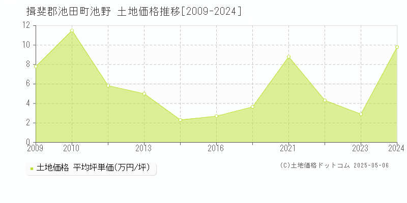 池野(揖斐郡池田町)の土地価格推移グラフ(坪単価)[2009-2024年]