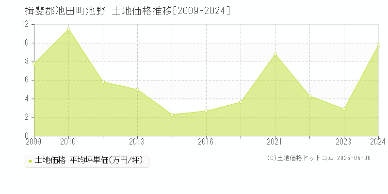 揖斐郡池田町池野の土地価格推移グラフ 