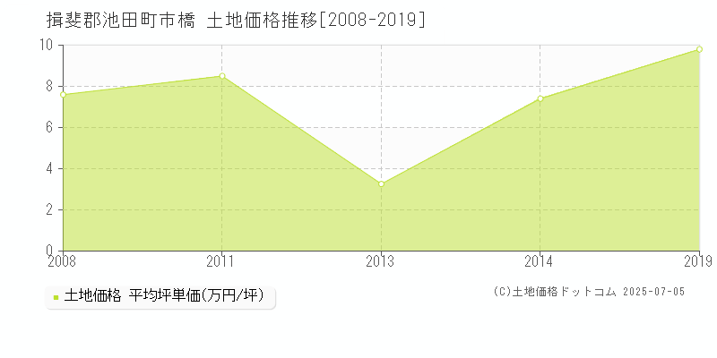 市橋(揖斐郡池田町)の土地価格推移グラフ(坪単価)[2008-2019年]