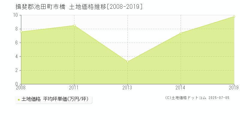 揖斐郡池田町市橋の土地価格推移グラフ 