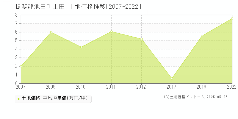 揖斐郡池田町上田の土地価格推移グラフ 