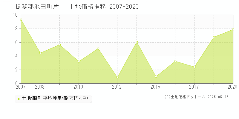 片山(揖斐郡池田町)の土地価格推移グラフ(坪単価)[2007-2020年]