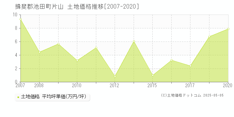 揖斐郡池田町片山の土地価格推移グラフ 