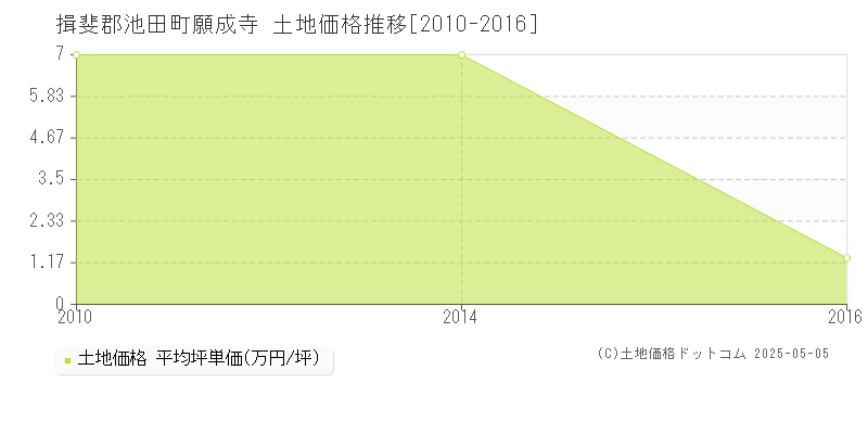 願成寺(揖斐郡池田町)の土地価格推移グラフ(坪単価)[2010-2016年]