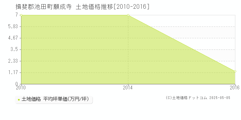 揖斐郡池田町願成寺の土地価格推移グラフ 