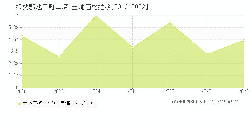 草深(揖斐郡池田町)の土地価格推移グラフ(坪単価)[2010-2022年]