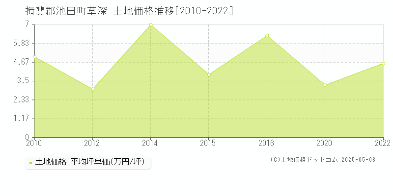 揖斐郡池田町草深の土地価格推移グラフ 