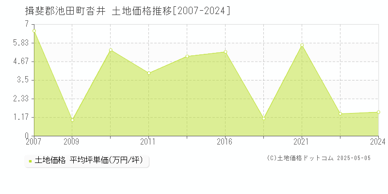 沓井(揖斐郡池田町)の土地価格推移グラフ(坪単価)[2007-2024年]