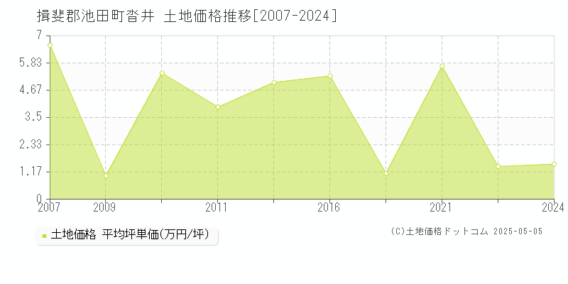 揖斐郡池田町沓井の土地価格推移グラフ 