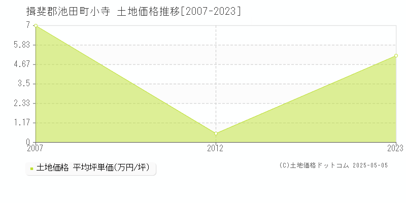 小寺(揖斐郡池田町)の土地価格推移グラフ(坪単価)[2007-2023年]