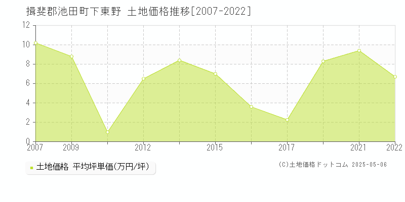 下東野(揖斐郡池田町)の土地価格推移グラフ(坪単価)[2007-2022年]