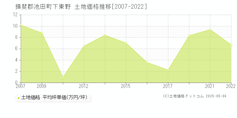 揖斐郡池田町下東野の土地価格推移グラフ 