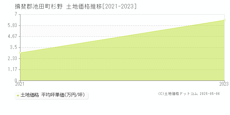 揖斐郡池田町杉野の土地価格推移グラフ 