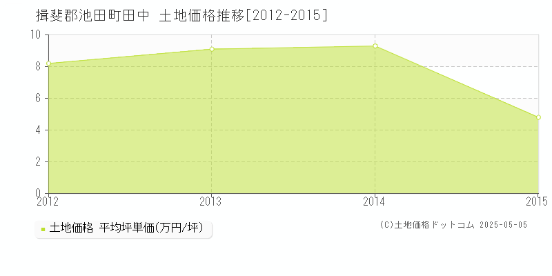 田中(揖斐郡池田町)の土地価格推移グラフ(坪単価)[2012-2015年]