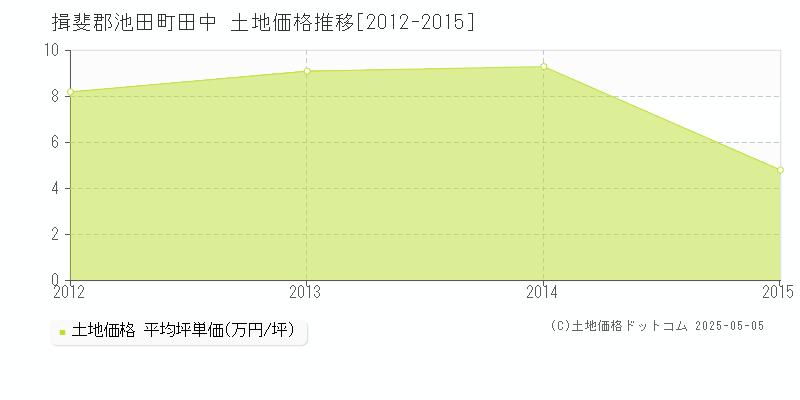 揖斐郡池田町田中の土地価格推移グラフ 