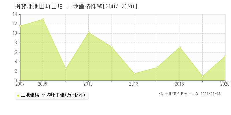 田畑(揖斐郡池田町)の土地価格推移グラフ(坪単価)[2007-2020年]