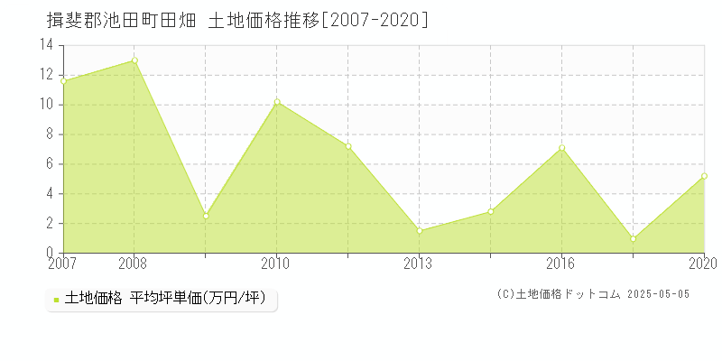 揖斐郡池田町田畑の土地価格推移グラフ 