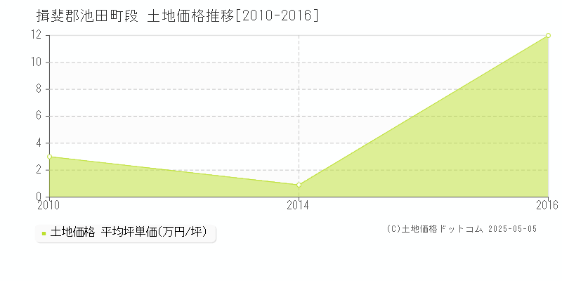 段(揖斐郡池田町)の土地価格推移グラフ(坪単価)[2010-2016年]