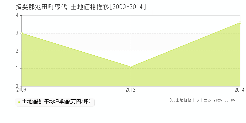 藤代(揖斐郡池田町)の土地価格推移グラフ(坪単価)[2009-2014年]