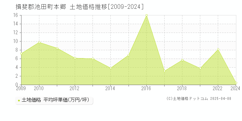 揖斐郡池田町本郷の土地価格推移グラフ 