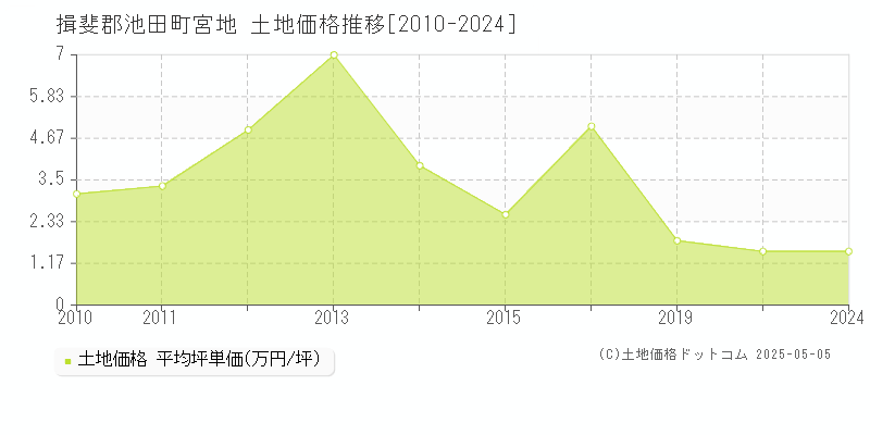 宮地(揖斐郡池田町)の土地価格推移グラフ(坪単価)[2010-2024年]