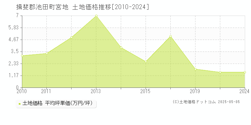 揖斐郡池田町宮地の土地価格推移グラフ 