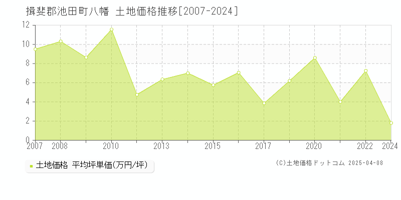 揖斐郡池田町八幡の土地価格推移グラフ 