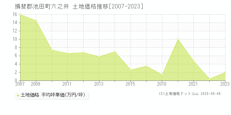 六之井(揖斐郡池田町)の土地価格推移グラフ(坪単価)[2007-2023年]