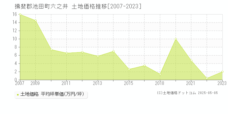 揖斐郡池田町六之井の土地価格推移グラフ 