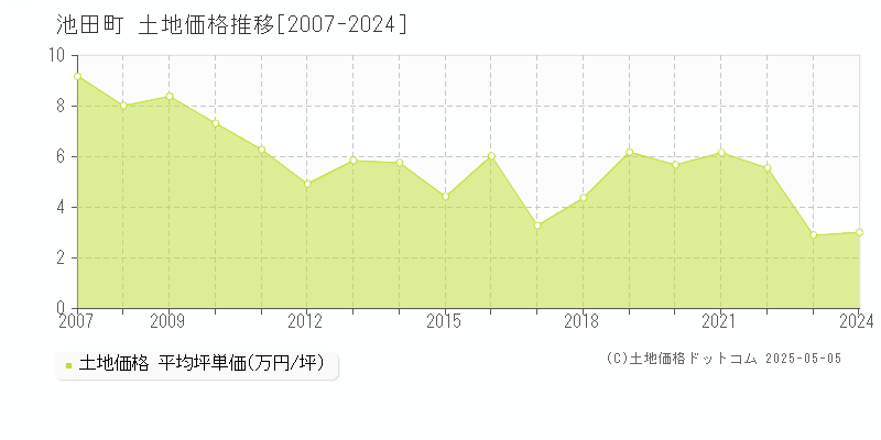 池田町(岐阜県)の土地価格推移グラフ(坪単価)[2007-2024年]