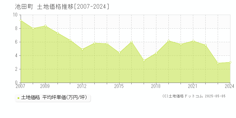 揖斐郡池田町全域の土地取引価格推移グラフ 