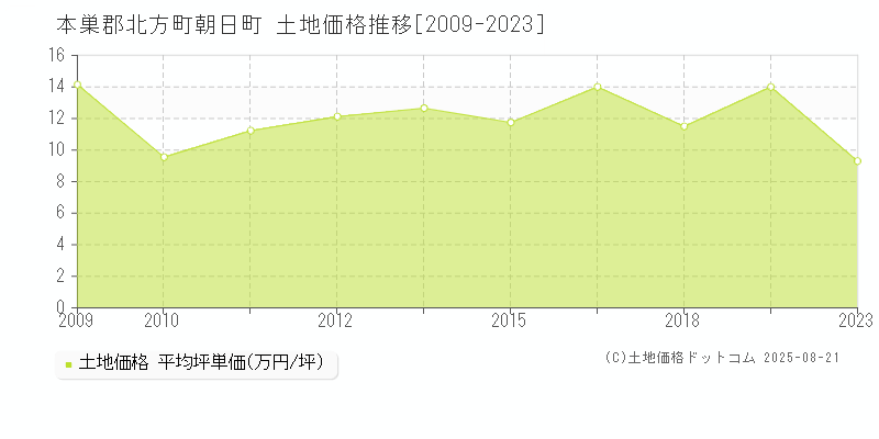 朝日町(本巣郡北方町)の土地価格推移グラフ(坪単価)[2009-2023年]