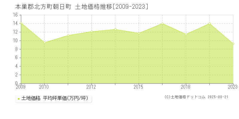 本巣郡北方町朝日町の土地価格推移グラフ 