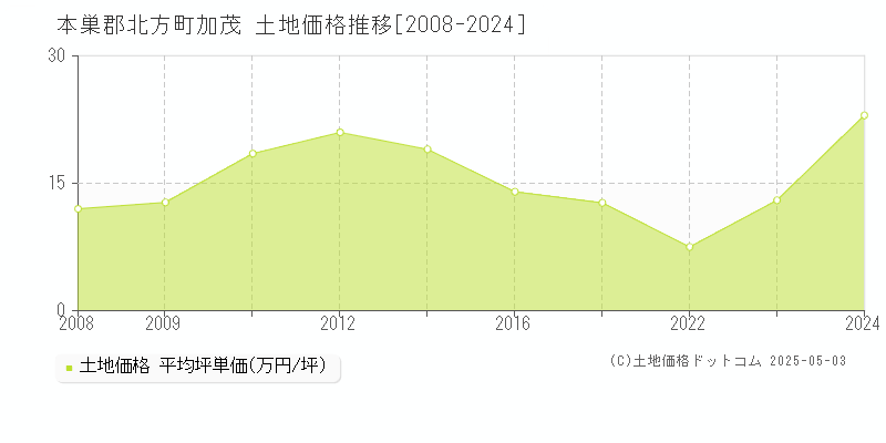加茂(本巣郡北方町)の土地価格推移グラフ(坪単価)[2008-2024年]