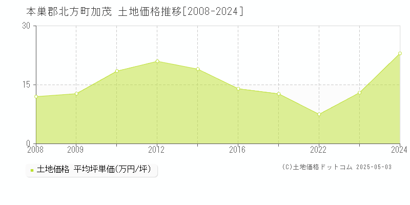 本巣郡北方町加茂の土地価格推移グラフ 