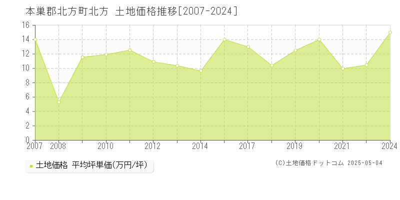 北方(本巣郡北方町)の土地価格推移グラフ(坪単価)[2007-2024年]