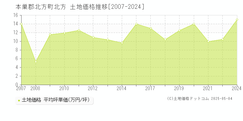 本巣郡北方町北方の土地価格推移グラフ 