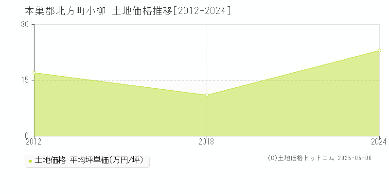小柳(本巣郡北方町)の土地価格推移グラフ(坪単価)[2012-2024年]